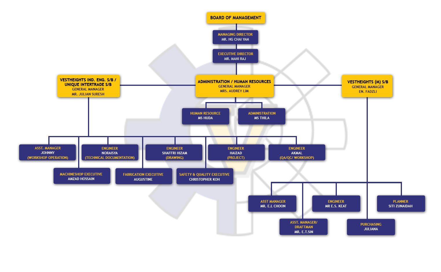 Uit Org Chart